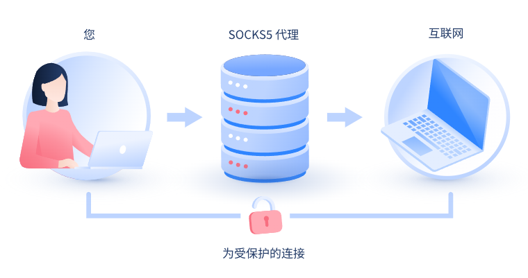 【蚌埠代理IP】什么是SOCKS和SOCKS5代理？